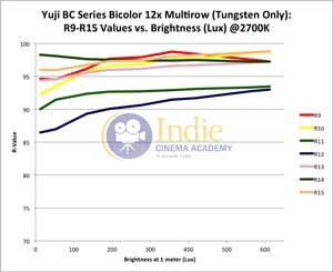Yuji Bicolor LED: R-Values 9-15 vs Lux (Tungsten)