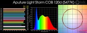 Aputure COB 120d Bicolor LED