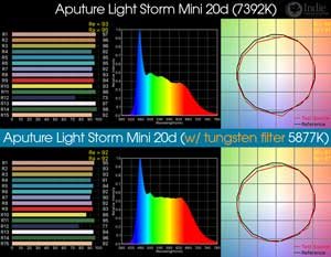 Aputure Light Storm Mini 20d LED Light (with included tungsten gel)