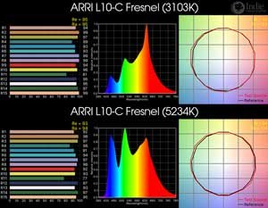 ARRI L10-C Fresnel LED