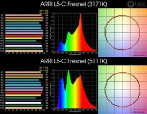ARRI L5-C Fresnel LED