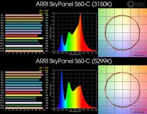 ARRI SkyPanel S60-C LED