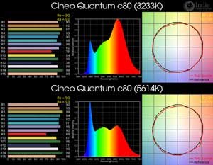 Cineo Quantum c80 RGB LED Light