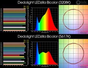 Dedolight LEDzilla Bicolor LED Light