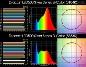 Dracast LED500 Silver Series Bi-Color LED Panel