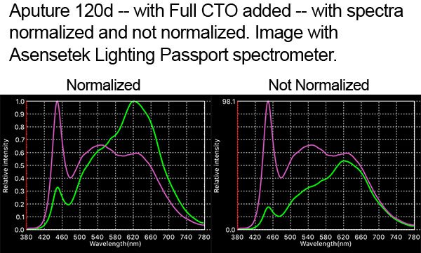 Spectra normalization with Aputure 120d
