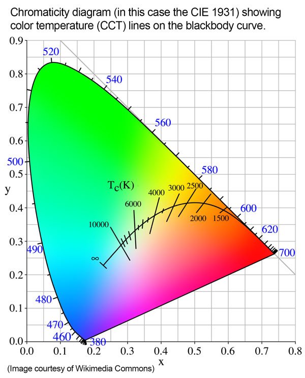 Chromaticity Diagram showing color temperature