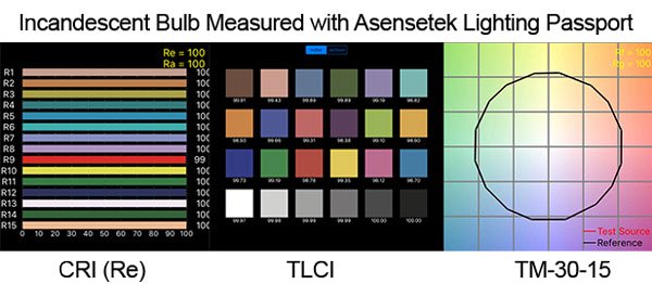 Color quality indices for an incandescent bulb: CRI, TLCI, TM-30-15