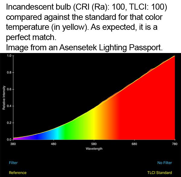 Incandescent bulb against the standard